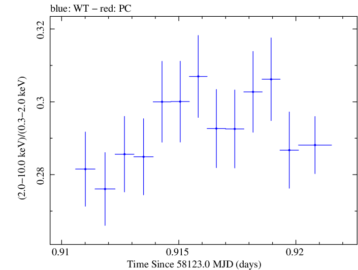 Swift hardness ratio for Observation ID 00031202162