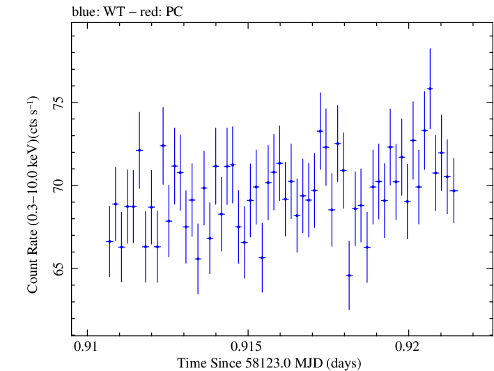 Swift light curve for Observation ID 00031202162