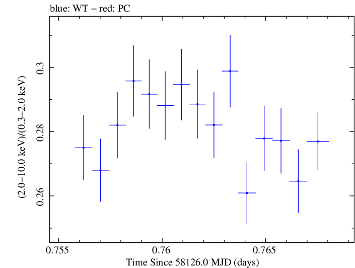 Swift hardness ratio for Observation ID 00031202163