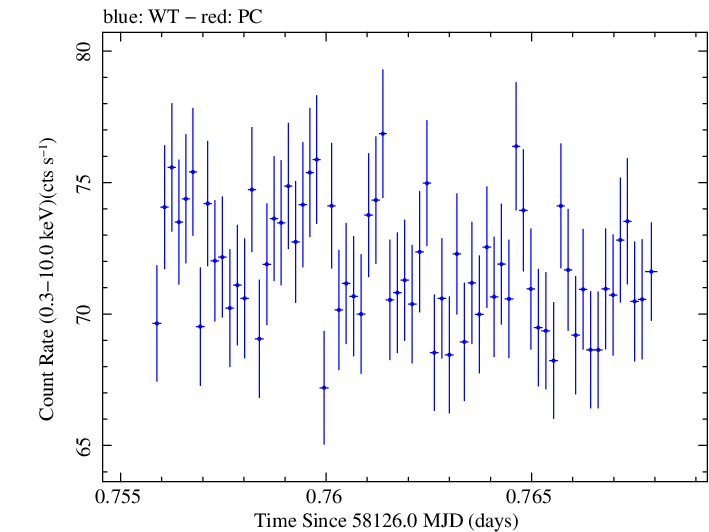 Swift light curve for Observation ID 00031202163
