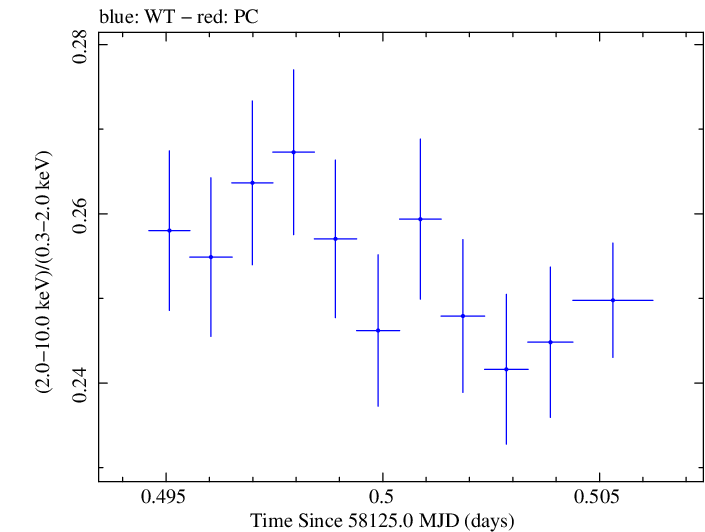 Swift hardness ratio for Observation ID 00031202164