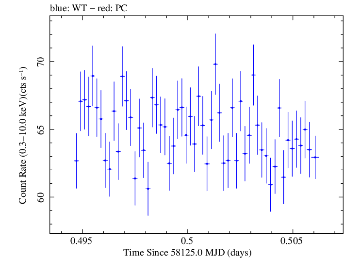 Swift light curve for Observation ID 00031202164