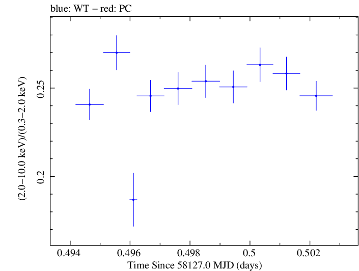 Swift hardness ratio for Observation ID 00031202165