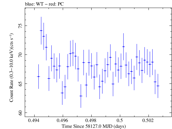 Swift light curve for Observation ID 00031202165