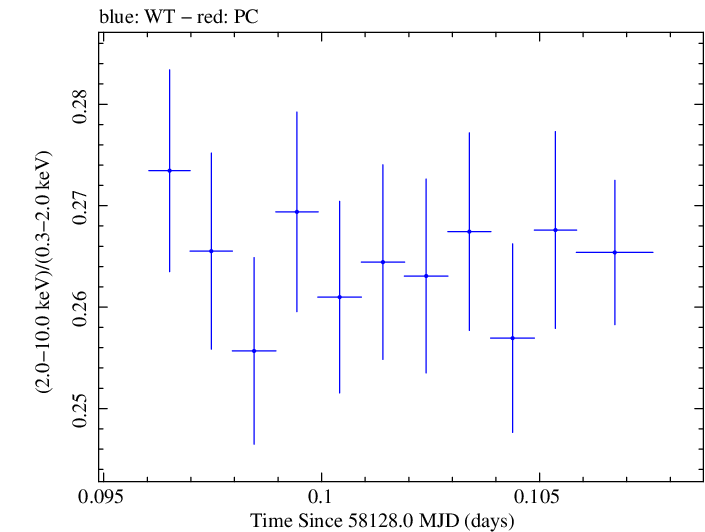 Swift hardness ratio for Observation ID 00031202166