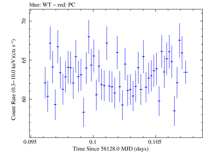 Swift light curve for Observation ID 00031202166