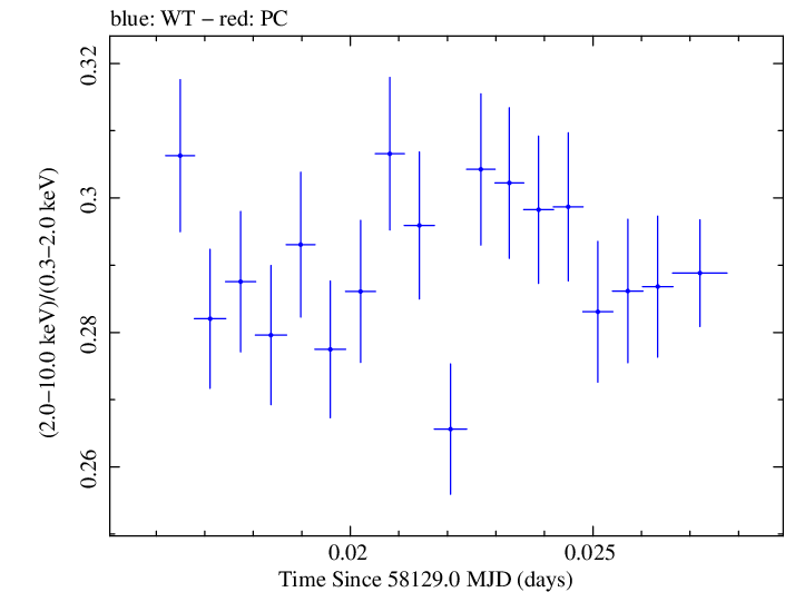 Swift hardness ratio for Observation ID 00031202167