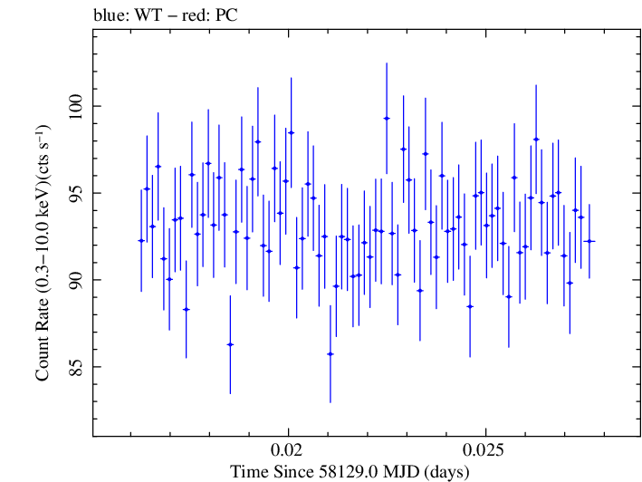 Swift light curve for Observation ID 00031202167