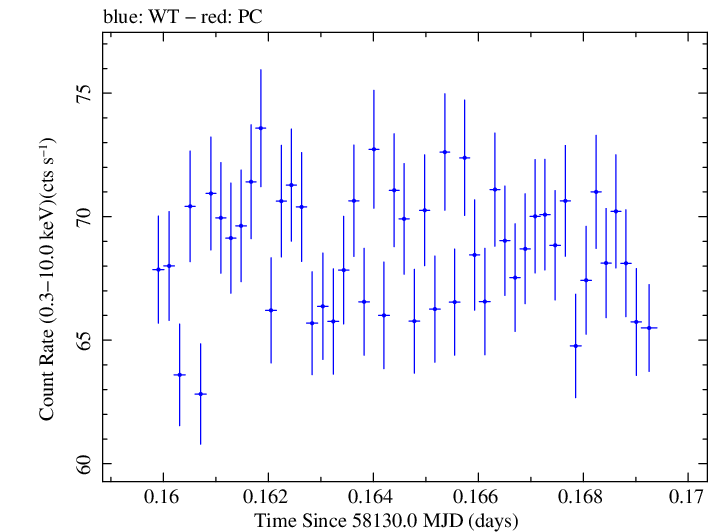 Swift light curve for Observation ID 00031202168