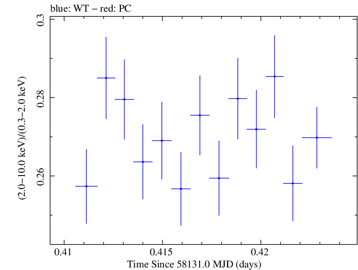 Swift hardness ratio for Observation ID 00031202170
