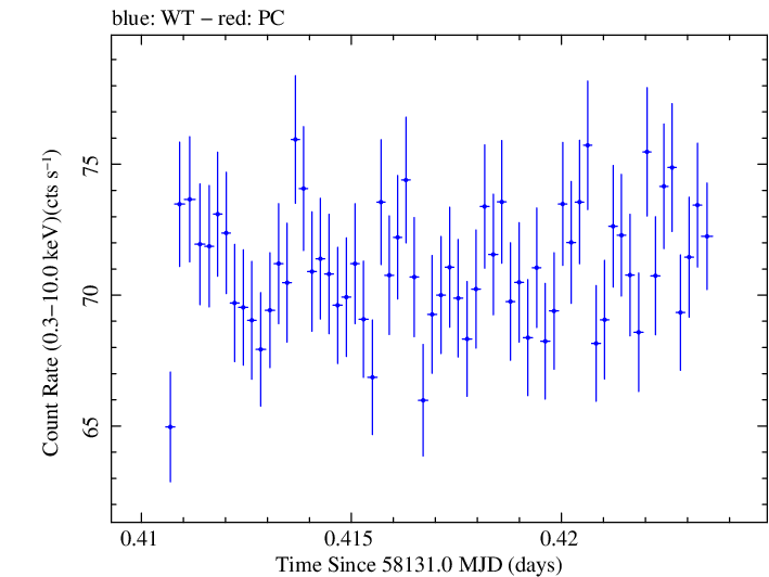 Swift light curve for Observation ID 00031202170