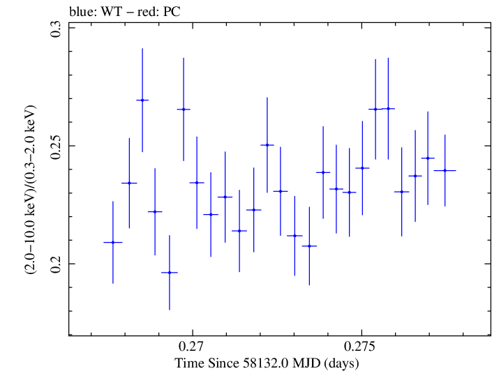 Swift hardness ratio for Observation ID 00031202171