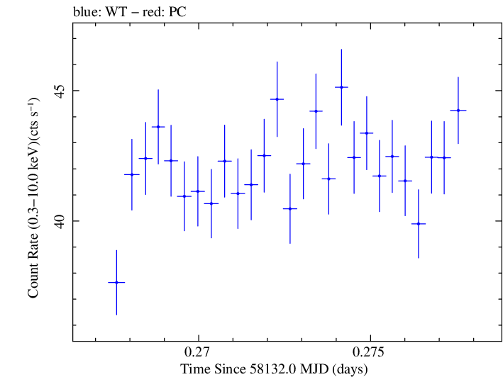 Swift light curve for Observation ID 00031202171