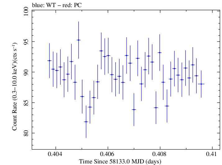 Swift light curve for Observation ID 00031202172