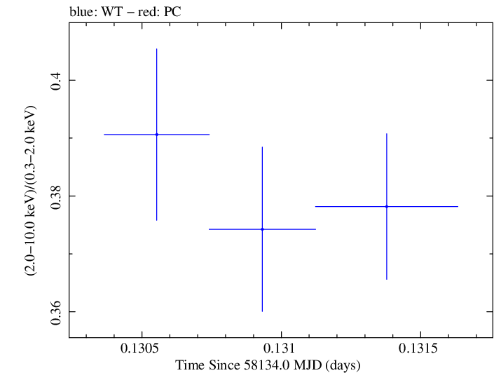 Swift hardness ratio for Observation ID 00031202173