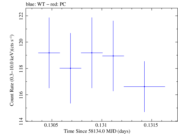 Swift light curve for Observation ID 00031202173