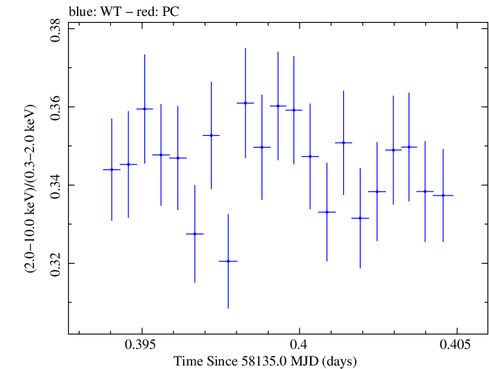 Swift hardness ratio for Observation ID 00031202174