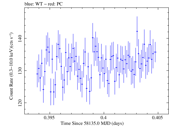 Swift light curve for Observation ID 00031202174