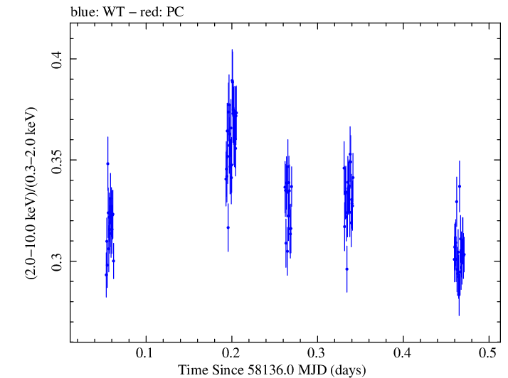 Swift hardness ratio for Observation ID 00031202175