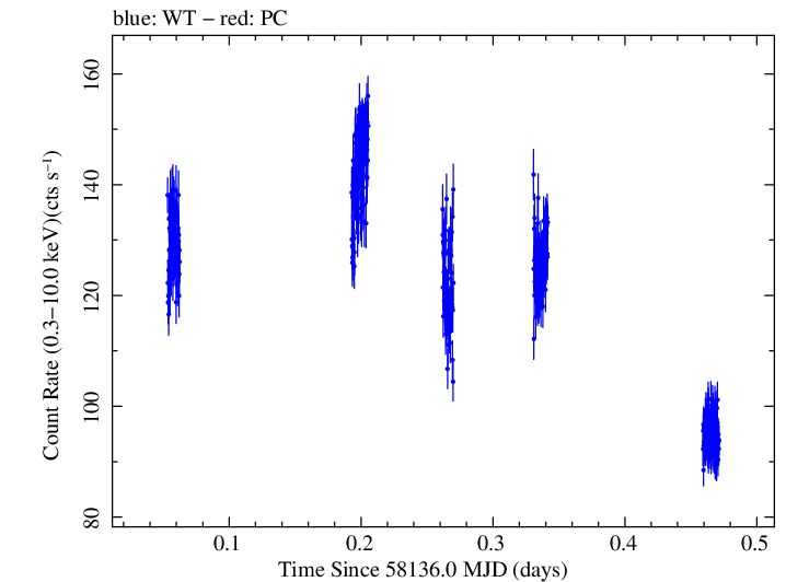 Swift light curve for Observation ID 00031202175