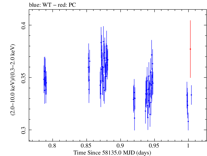 Swift hardness ratio for Observation ID 00031202176