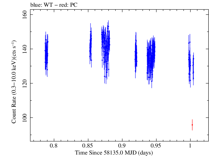 Swift light curve for Observation ID 00031202176