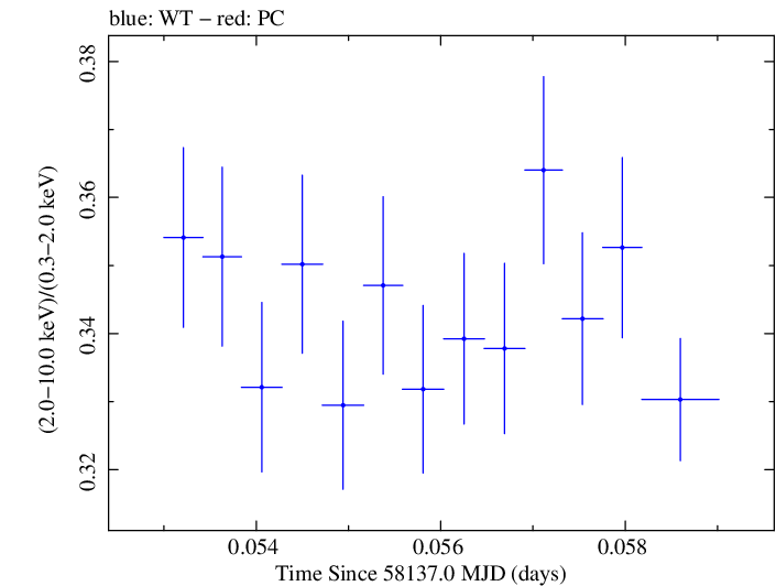 Swift hardness ratio for Observation ID 00031202177