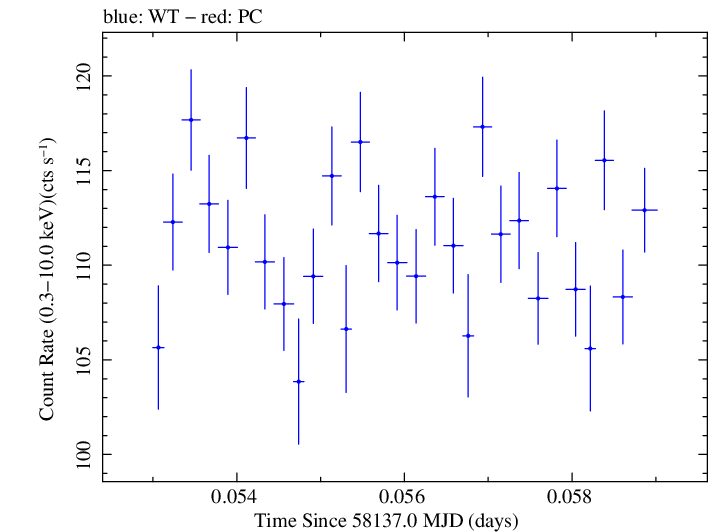 Swift light curve for Observation ID 00031202177