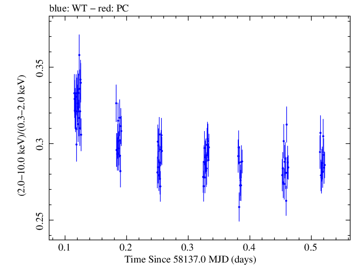 Swift hardness ratio for Observation ID 00031202178