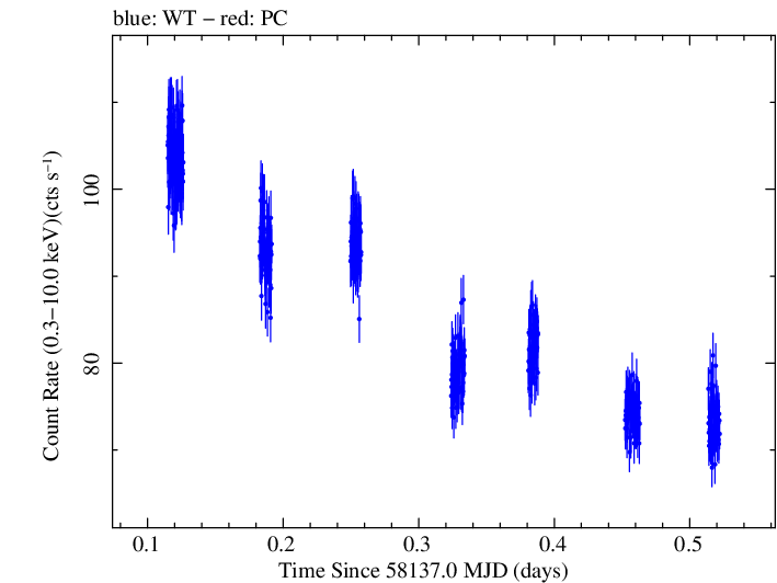 Swift light curve for Observation ID 00031202178