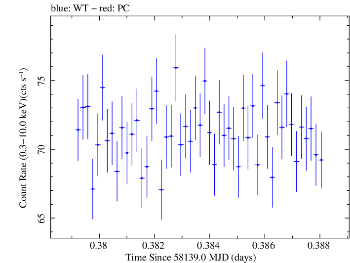 Swift light curve for Observation ID 00031202179