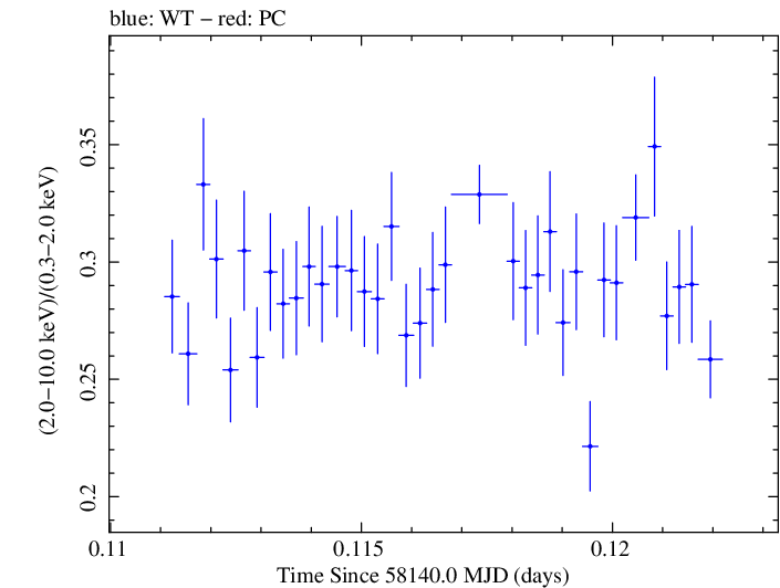 Swift hardness ratio for Observation ID 00031202180