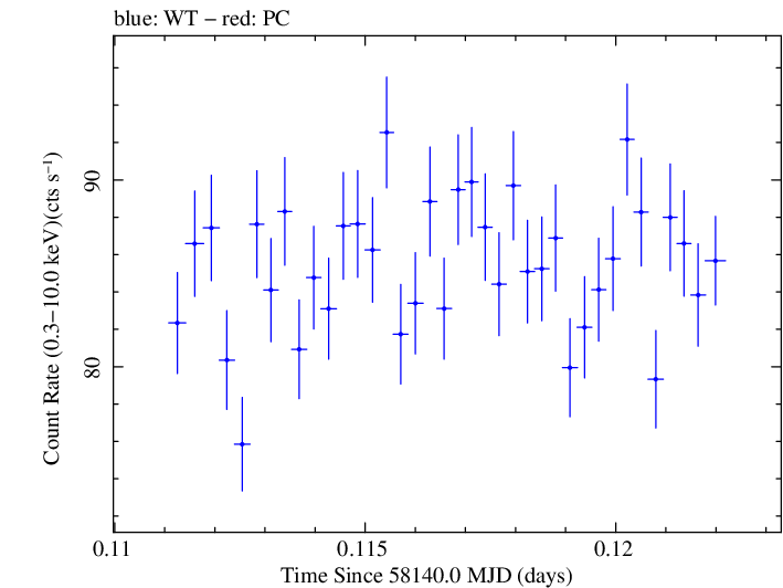 Swift light curve for Observation ID 00031202180