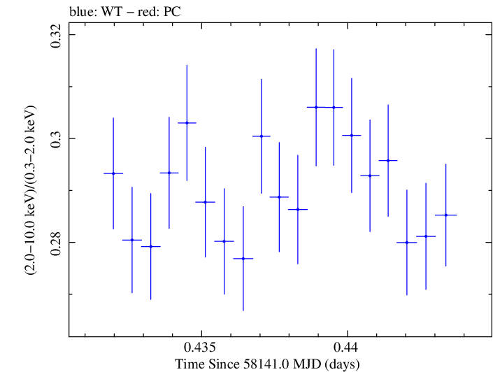 Swift hardness ratio for Observation ID 00031202181