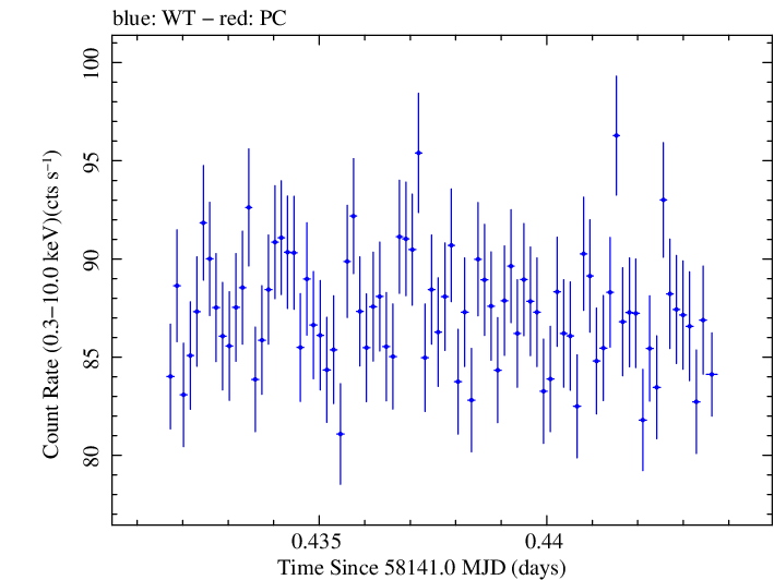 Swift light curve for Observation ID 00031202181