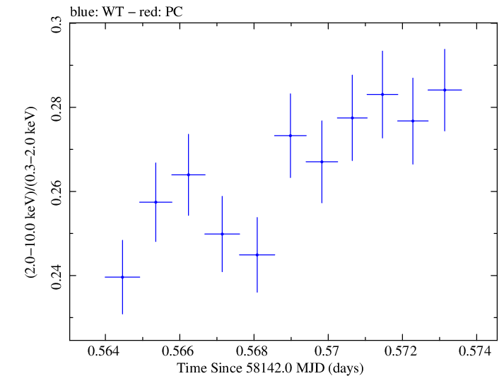 Swift hardness ratio for Observation ID 00031202182