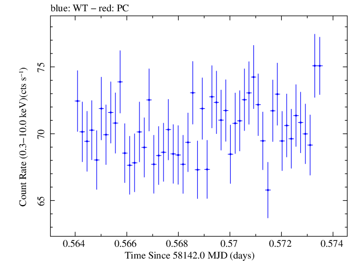Swift light curve for Observation ID 00031202182