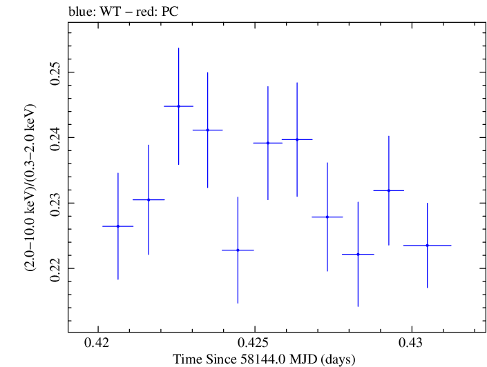 Swift hardness ratio for Observation ID 00031202183