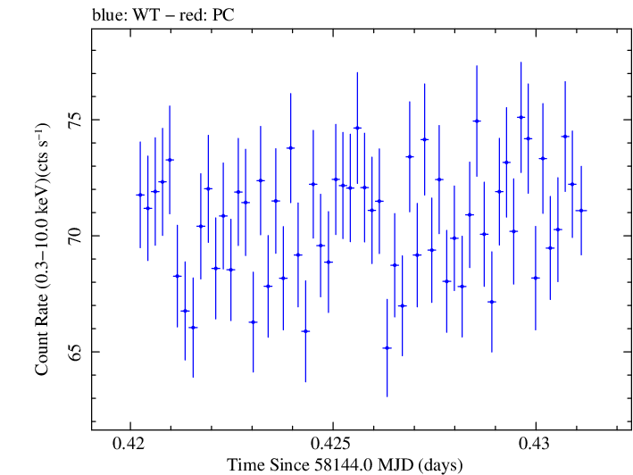 Swift light curve for Observation ID 00031202183