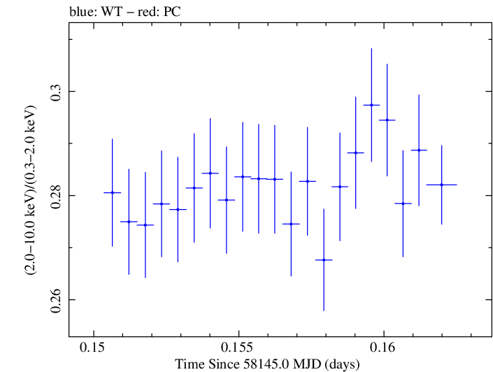 Swift hardness ratio for Observation ID 00031202184