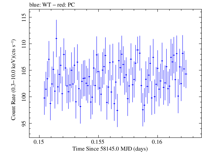 Swift light curve for Observation ID 00031202184