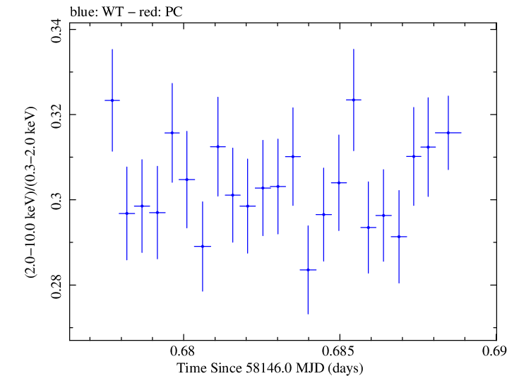 Swift hardness ratio for Observation ID 00031202185