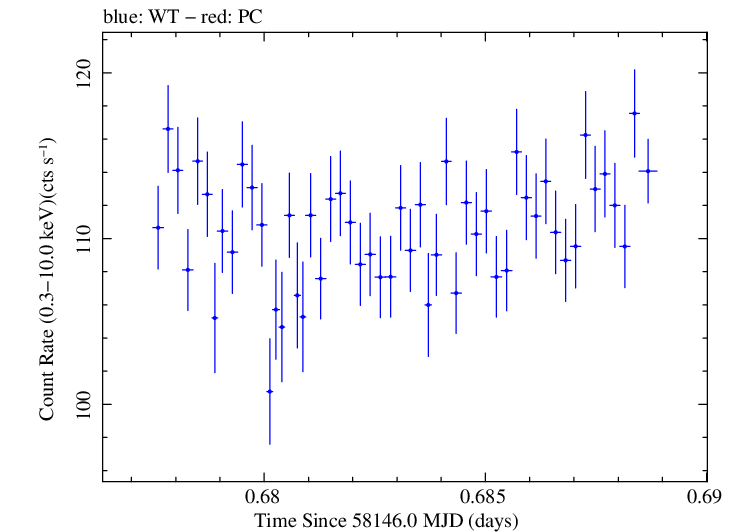 Swift light curve for Observation ID 00031202185