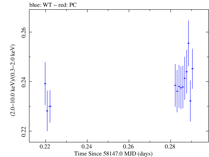 Swift hardness ratio for Observation ID 00031202186