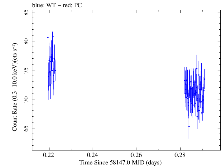 Swift light curve for Observation ID 00031202186