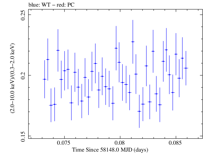 Swift hardness ratio for Observation ID 00031202187