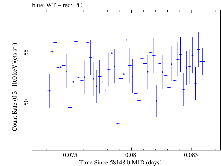 Swift light curve for Observation ID 00031202187