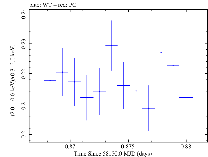 Swift hardness ratio for Observation ID 00031202188