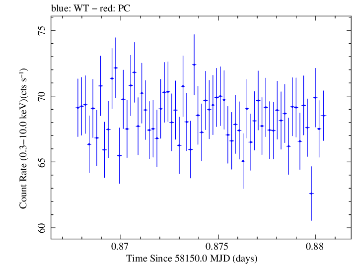 Swift light curve for Observation ID 00031202188