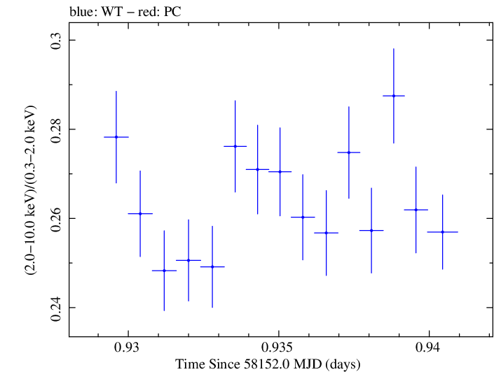 Swift hardness ratio for Observation ID 00031202189